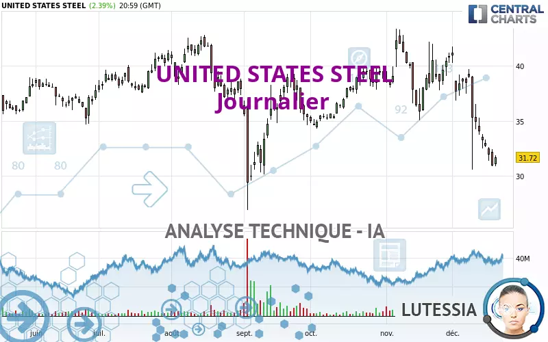 UNITED STATES STEEL - Täglich