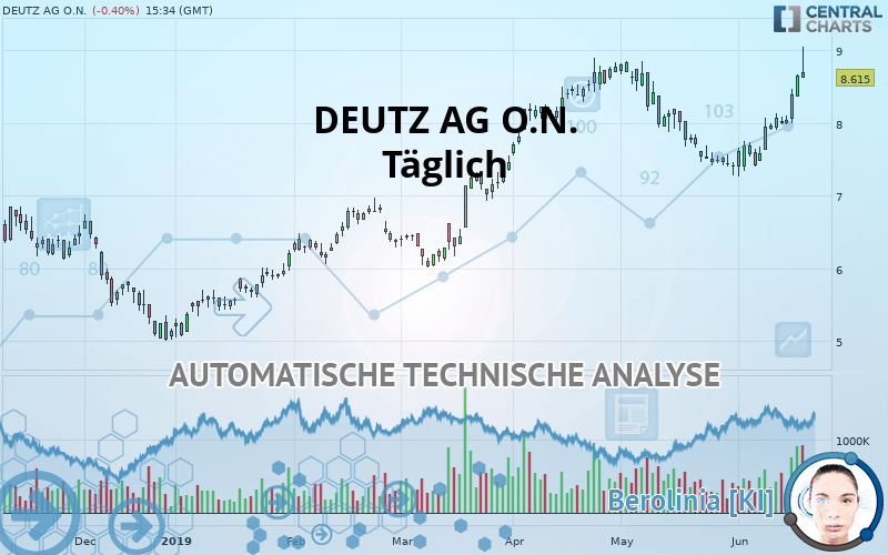 DEUTZ AG O.N. - Täglich