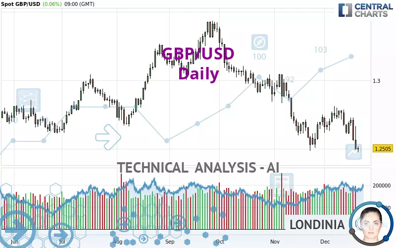 GBP/USD - Daily