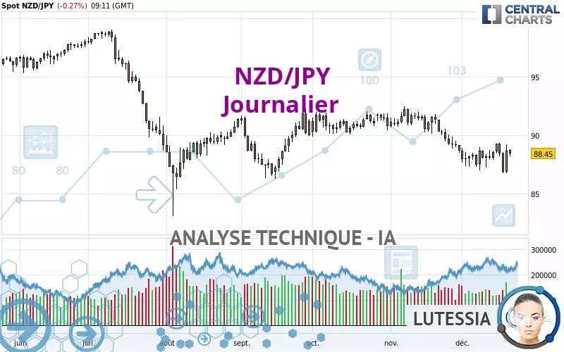 NZD/JPY - Täglich