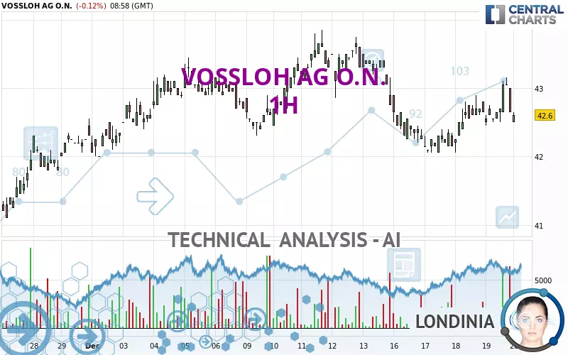 VOSSLOH AG O.N. - 1 uur