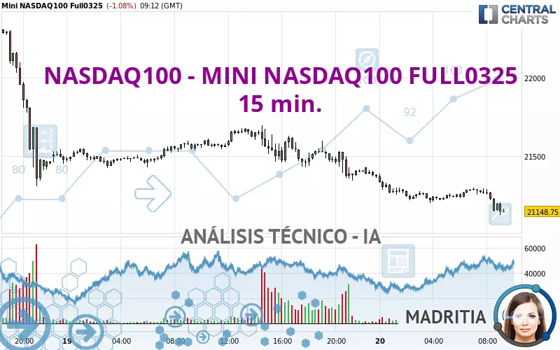 NASDAQ100 - MINI NASDAQ100 FULL0325 - 15 min.