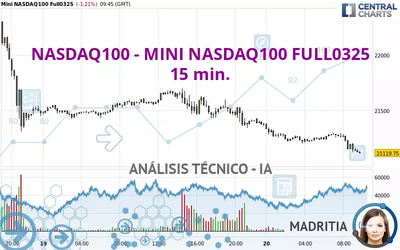 NASDAQ100 - MINI NASDAQ100 FULL0325 - 15 min.