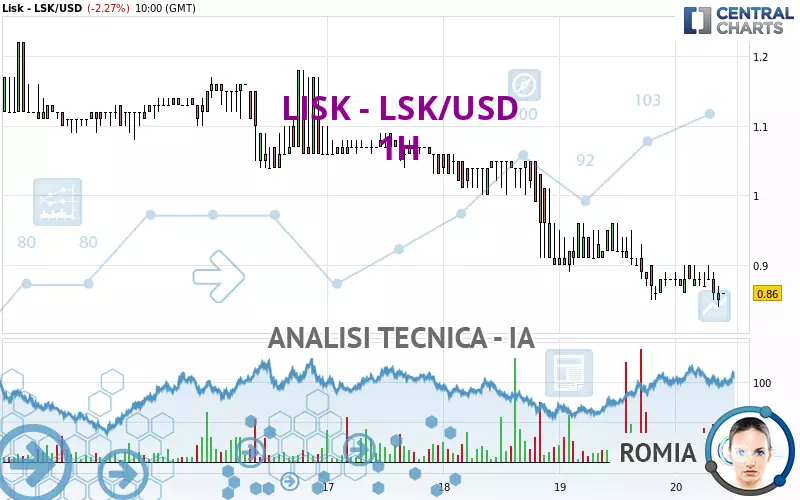 LISK - LSK/USD - 1H