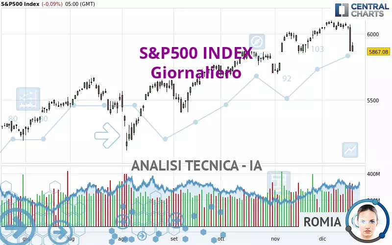 S&amp;P500 INDEX - Giornaliero