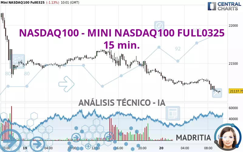 NASDAQ100 - MINI NASDAQ100 FULL0325 - 15 min.