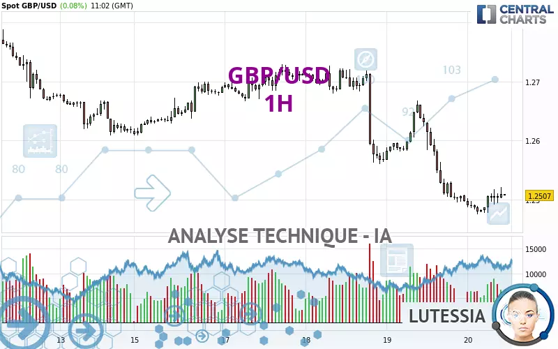 GBP/USD - 1 uur