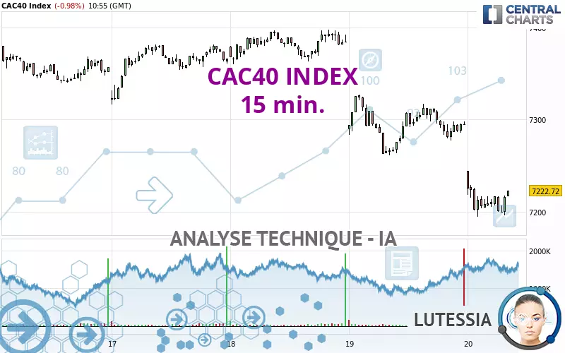 CAC40 INDEX - 15 min.