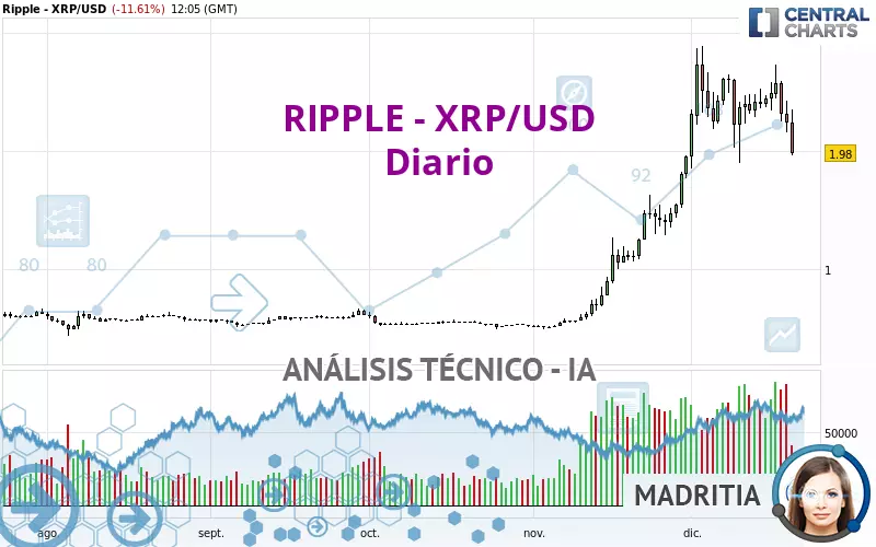 RIPPLE - XRP/USD - Diario