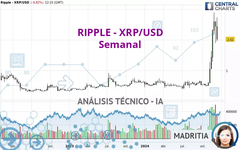 RIPPLE - XRP/USD - Semanal