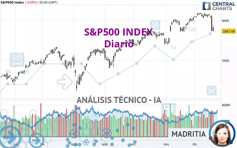 S&amp;P500 INDEX - Giornaliero