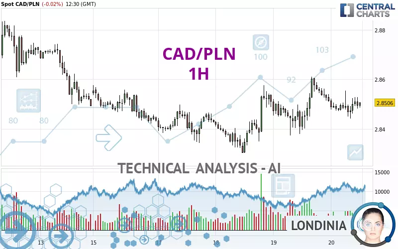 CAD/PLN - 1H