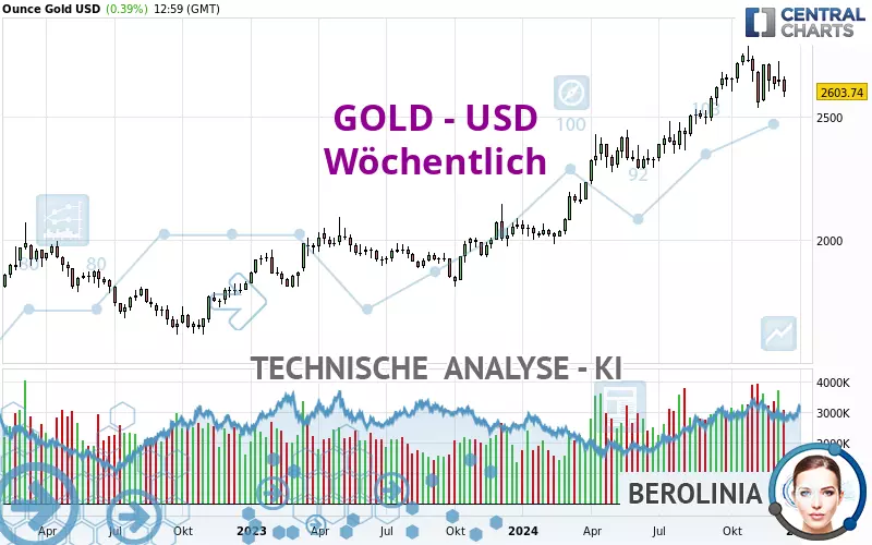 GOLD - USD - Wöchentlich