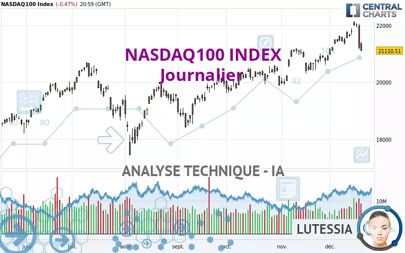 NASDAQ100 INDEX - Journalier