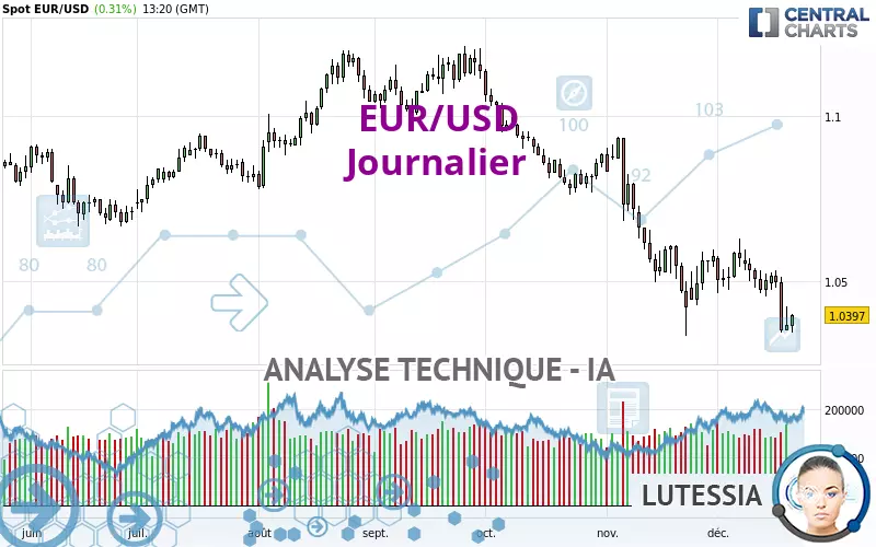 EUR/USD - Giornaliero