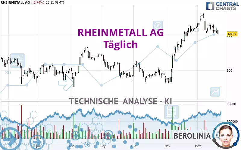 RHEINMETALL AG - Dagelijks