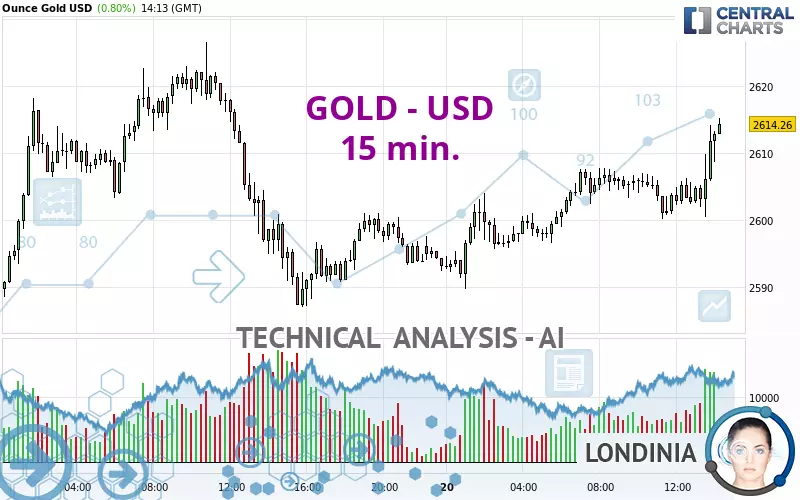 GOLD - USD - 15 min.