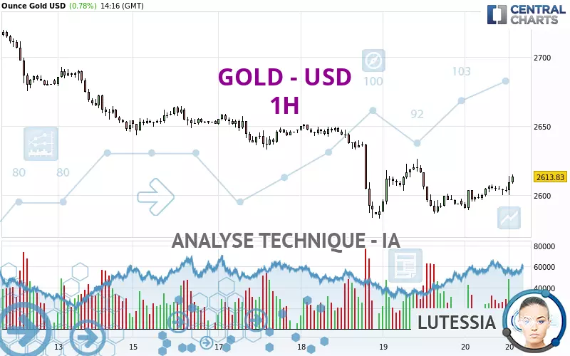 GOLD - USD - 1H