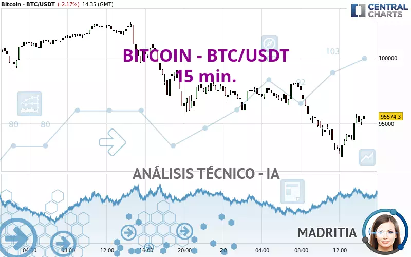 BITCOIN - BTC/USDT - 15 min.