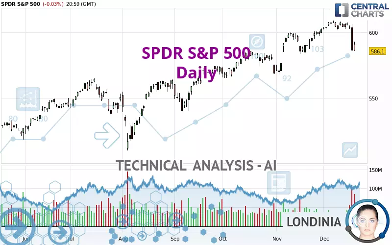 SPDR S&amp;P 500 - Täglich