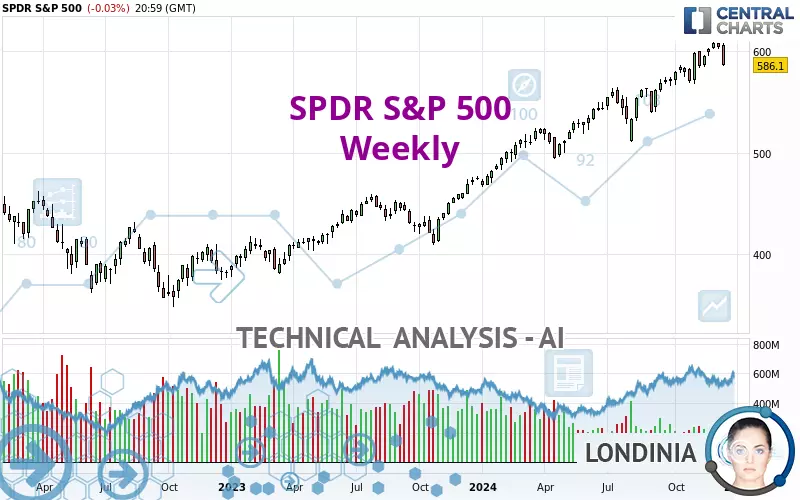 SPDR S&amp;P 500 - Semanal