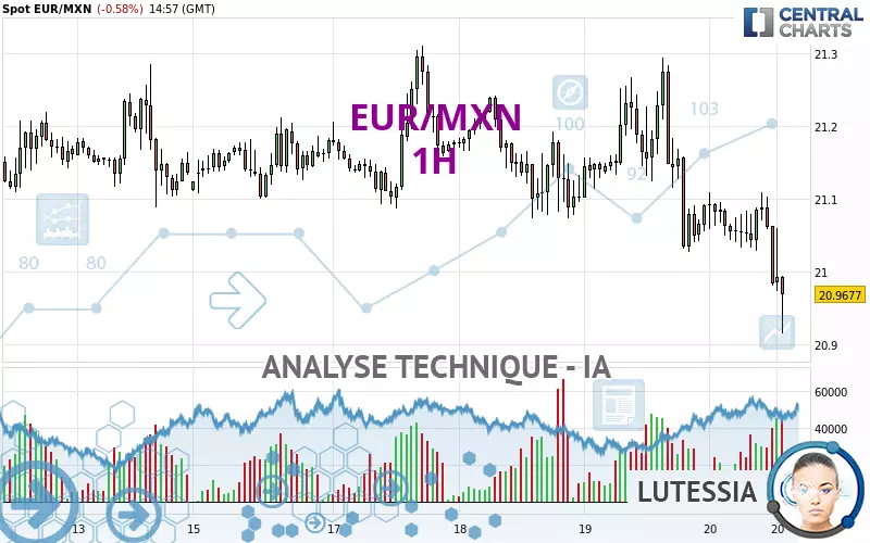 EUR/MXN - 1 uur