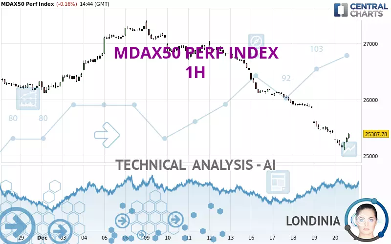 MDAX50 PERF INDEX - 1H