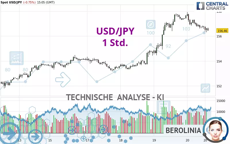 USD/JPY - 1 Std.