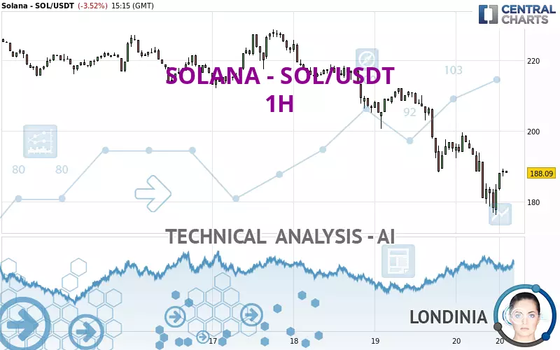 SOLANA - SOL/USDT - 1H