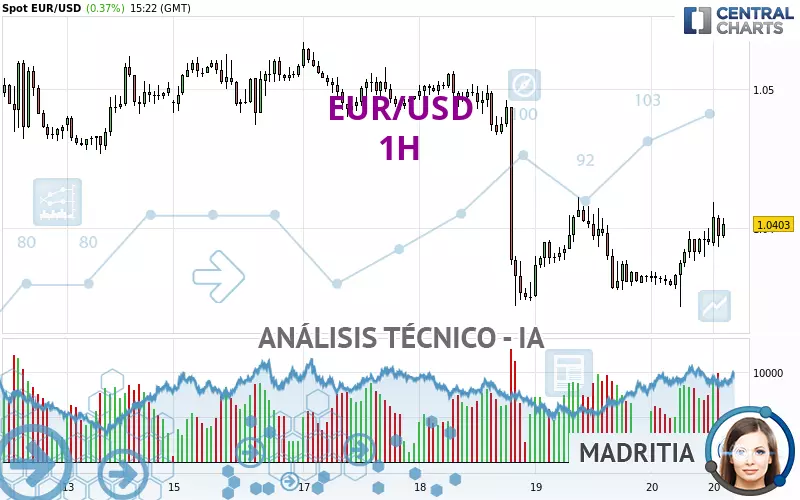 EUR/USD - 1H