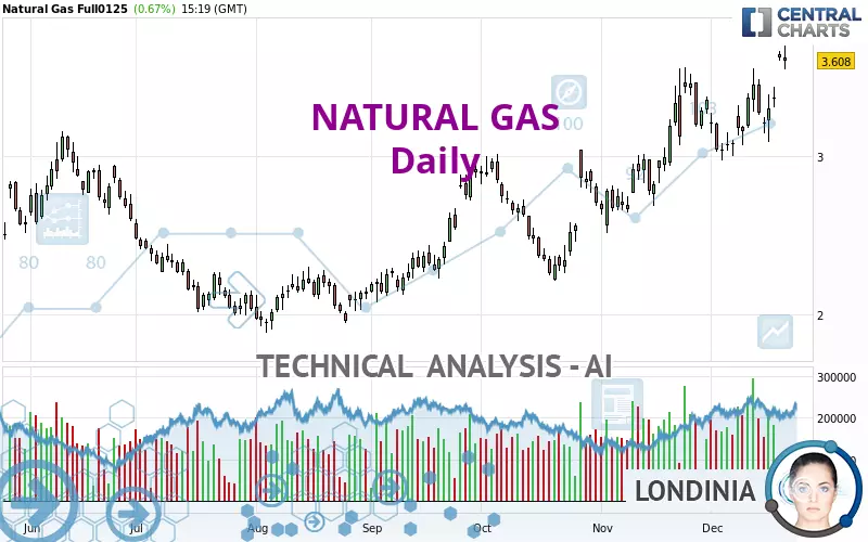 NATURAL GAS - Daily