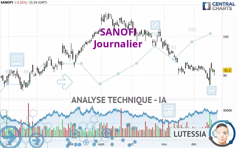 SANOFI - Dagelijks