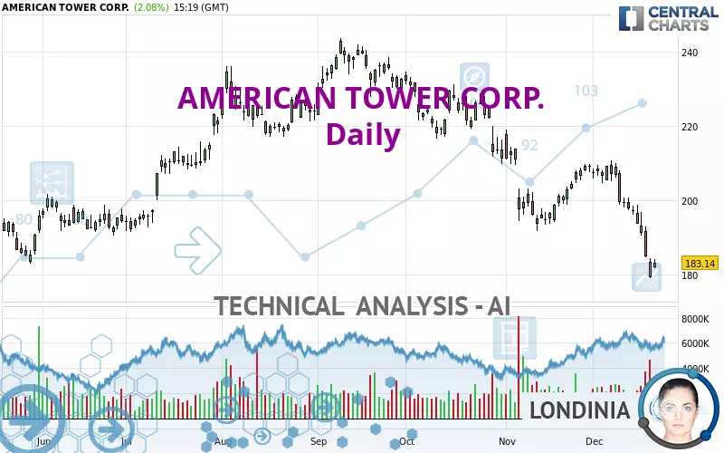 AMERICAN TOWER CORP. - Diario