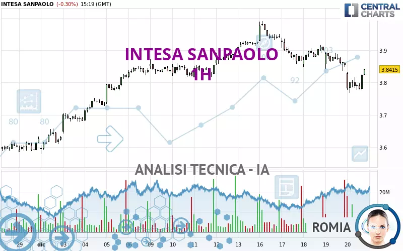 INTESA SANPAOLO - 1 uur