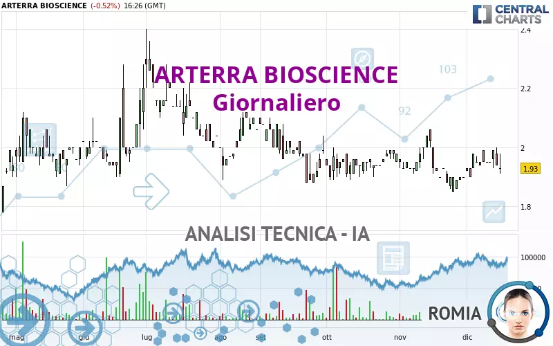 ARTERRA BIOSCIENCE - Giornaliero