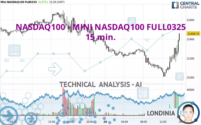 NASDAQ100 - MINI NASDAQ100 FULL0325 - 15 min.