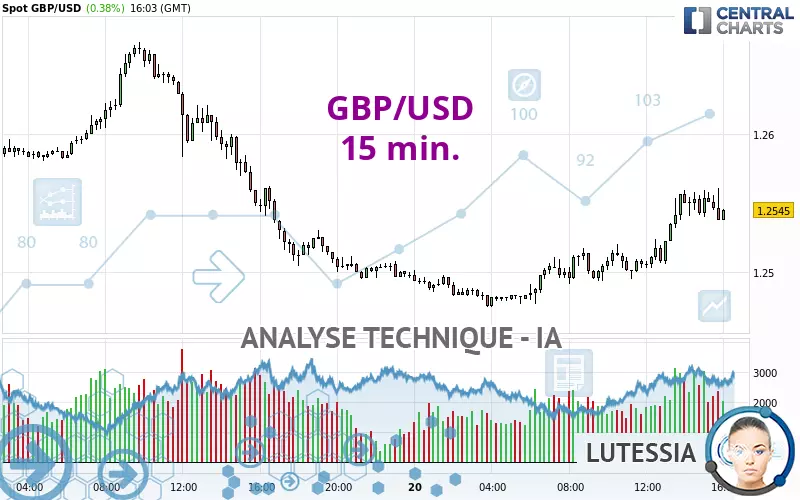 GBP/USD - 15 min.