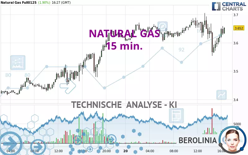 NATURAL GAS - 15 min.