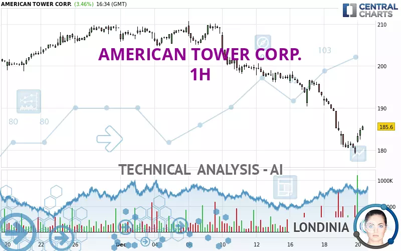 AMERICAN TOWER CORP. - 1 Std.