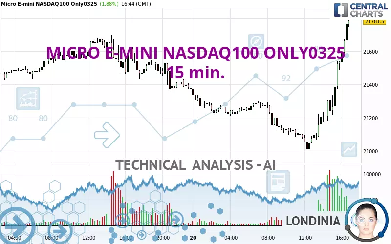 MICRO E-MINI NASDAQ100 ONLY0325 - 15 min.