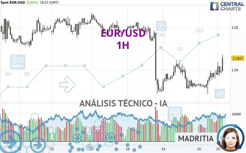 EUR/USD - 1H