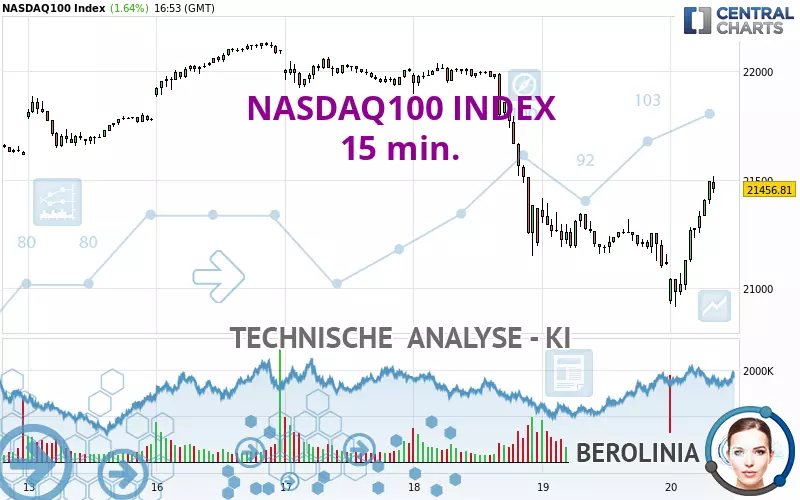 NASDAQ100 INDEX - 15 min.