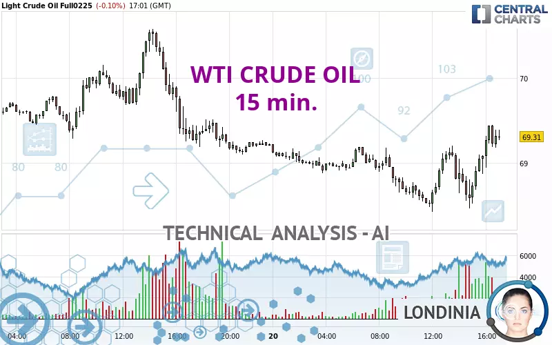 WTI CRUDE OIL - 15 min.