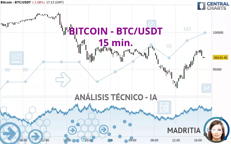 BITCOIN - BTC/USDT - 15 min.