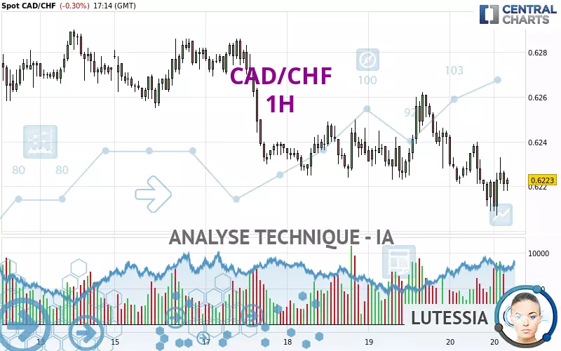 CAD/CHF - 1H