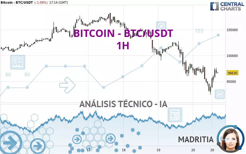 BITCOIN - BTC/USDT - 1 uur