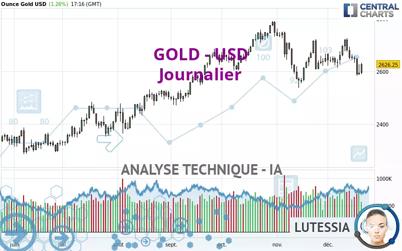 GOLD - USD - Daily