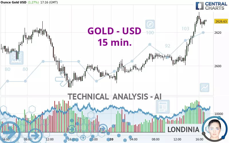 GOLD - USD - 15 min.