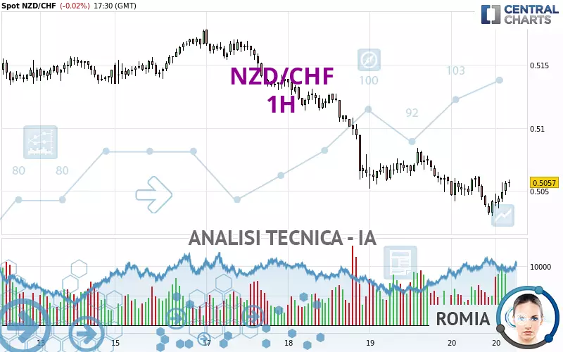 NZD/CHF - 1 uur