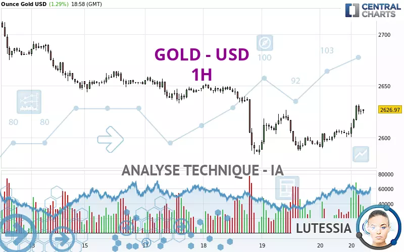 GOLD - USD - 1 uur